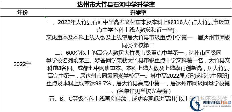 2024年達(dá)州市大竹縣石河中學(xué)升學(xué)率怎么樣？
