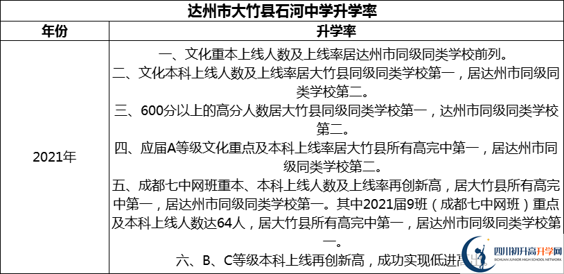 2024年達(dá)州市大竹縣石河中學(xué)升學(xué)率怎么樣？