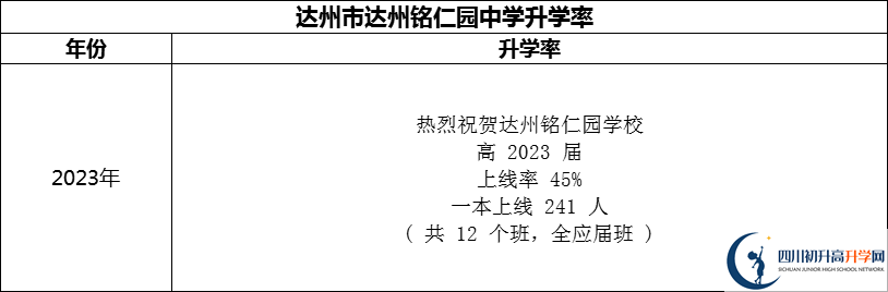 2024年達州市達州銘仁園中學升學率怎么樣？