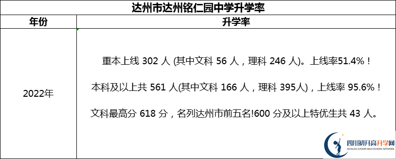 2024年達州市達州銘仁園中學升學率怎么樣？