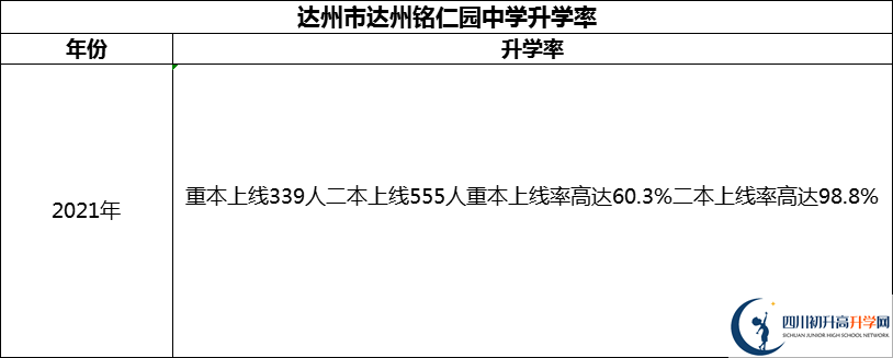 2024年達州市達州銘仁園中學升學率怎么樣？