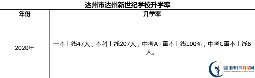 2024年達州市達州新世紀學校升學率怎么樣？