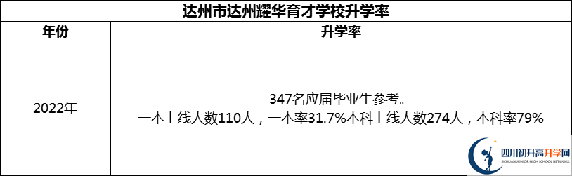 2024年達州市達州耀華育才學校升學率怎么樣？