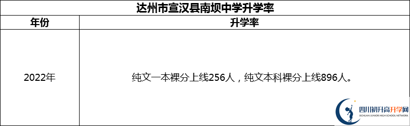 2024年達(dá)州市宣漢縣南壩中學(xué)升學(xué)率怎么樣？