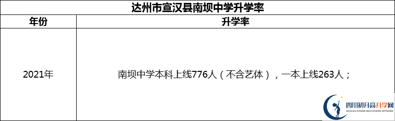 2024年達(dá)州市宣漢縣南壩中學(xué)升學(xué)率怎么樣？