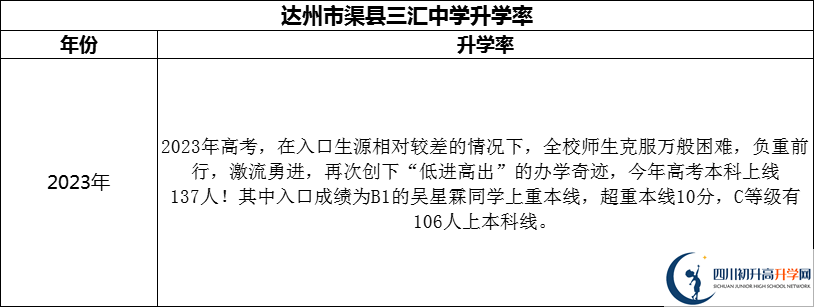 2024年達(dá)州市渠縣三匯中學(xué)升學(xué)率怎么樣？