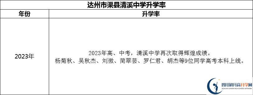 2024年達州市渠縣清溪中學(xué)升學(xué)率怎么樣？