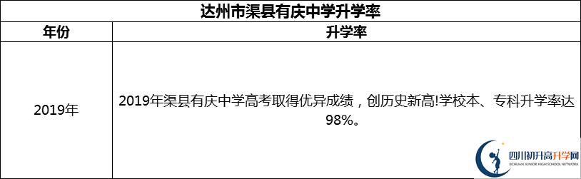 2024年達(dá)州市渠縣有慶中學(xué)升學(xué)率怎么樣？