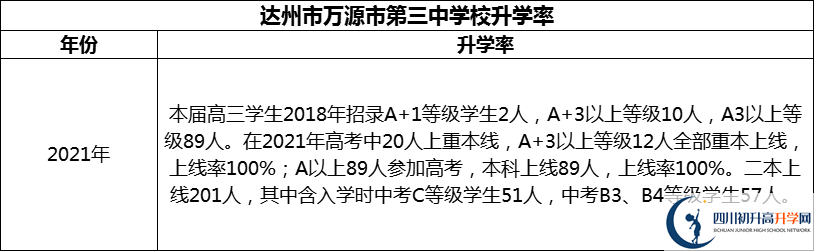 2024年達(dá)州市萬源市第三中學(xué)校升學(xué)率怎么樣？