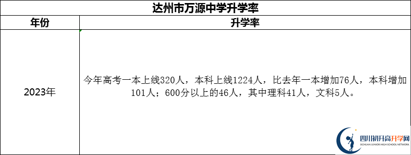 2024年達(dá)州市萬源中學(xué)升學(xué)率怎么樣？