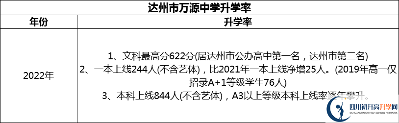 2024年達(dá)州市萬源中學(xué)升學(xué)率怎么樣？
