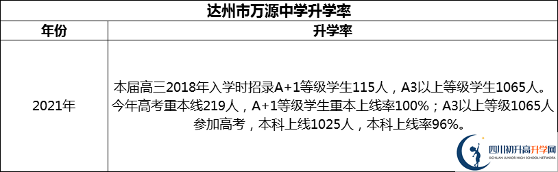 2024年達(dá)州市萬源中學(xué)升學(xué)率怎么樣？