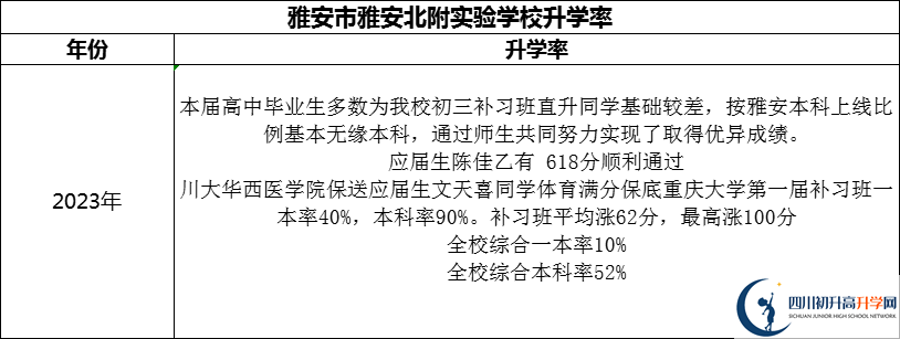 2024年雅安市雅安北附實(shí)驗(yàn)學(xué)校升學(xué)率怎么樣？