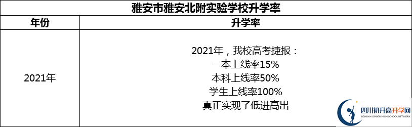 2024年雅安市雅安北附實(shí)驗(yàn)學(xué)校升學(xué)率怎么樣？