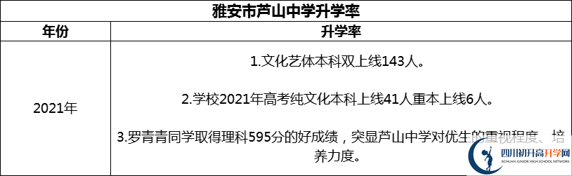 2024年雅安市蘆山中學(xué)升學(xué)率怎么樣？