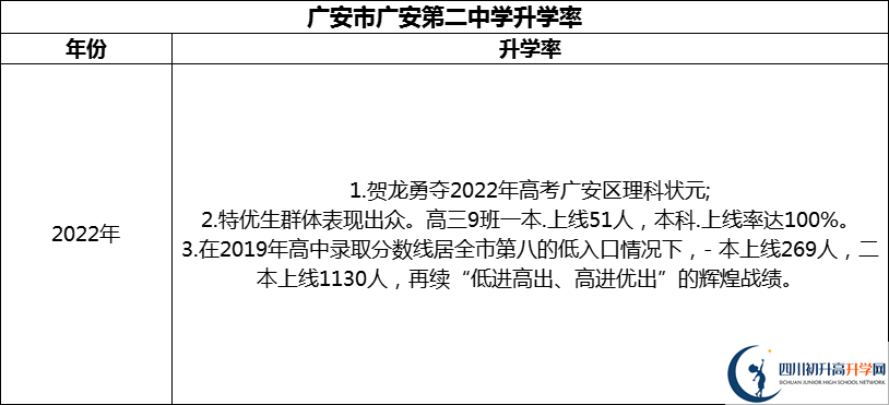 2024年廣安市廣安第二中學(xué)升學(xué)率怎么樣？