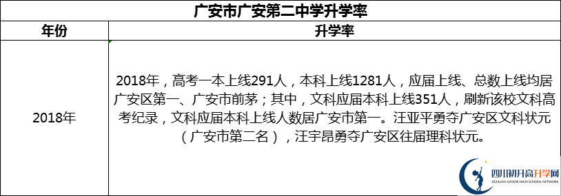 2024年廣安市廣安第二中學(xué)升學(xué)率怎么樣？
