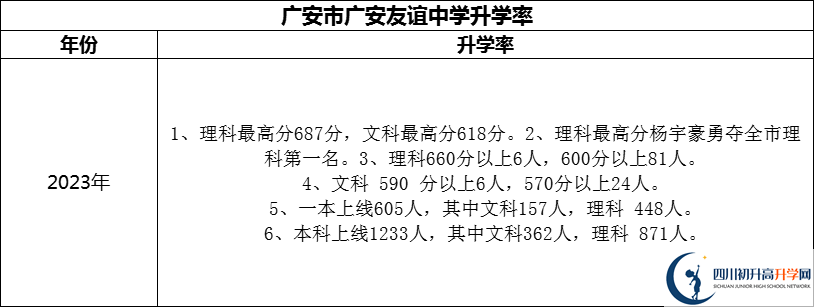 2024年廣安市廣安友誼中學升學率怎么樣？