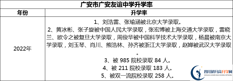 2024年廣安市廣安友誼中學升學率怎么樣？