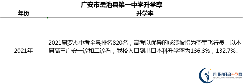 2024年廣安市岳池縣第一中學(xué)升學(xué)率怎么樣？