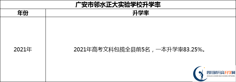 2024年廣安市鄰水正大實驗學校升學率怎么樣？