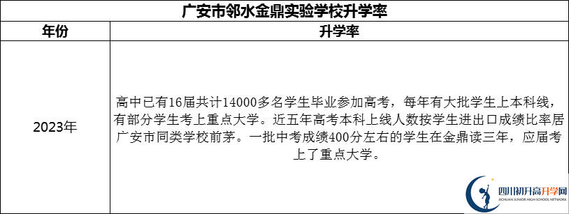 2024年廣安市鄰水金鼎實(shí)驗(yàn)學(xué)校升學(xué)率怎么樣？