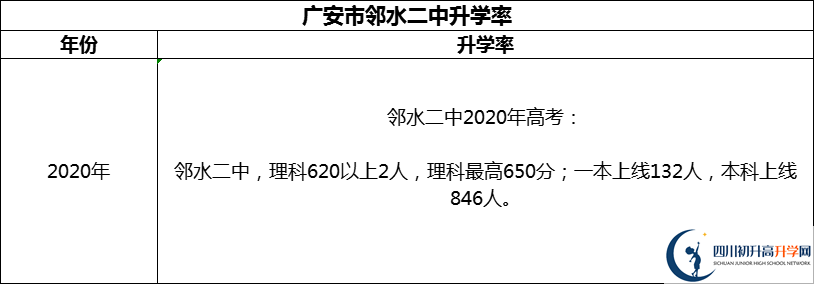 2024年廣安市鄰水二中升學(xué)率怎么樣？