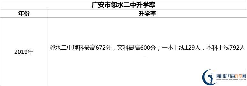 2024年廣安市鄰水二中升學(xué)率怎么樣？