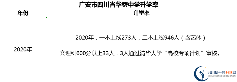 2024年廣安市四川省華鎣中學(xué)升學(xué)率怎么樣？