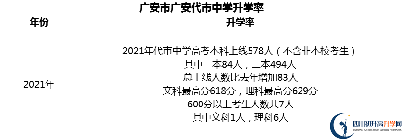 2024年廣安市廣安代市中學(xué)升學(xué)率怎么樣？
