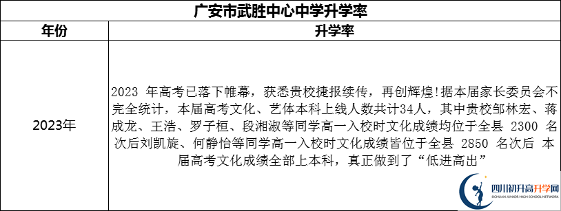 2024年廣安市武勝中心中學(xué)升學(xué)率怎么樣？
