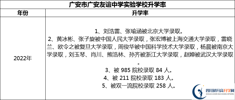 2024年廣安市廣安友誼中學實驗學校升學率怎么樣？