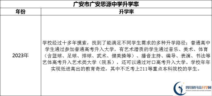2024年廣安市廣安思源中學(xué)升學(xué)率怎么樣？