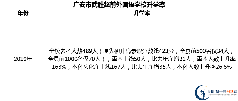2024年廣安市武勝超前外國語學(xué)校升學(xué)率怎么樣？