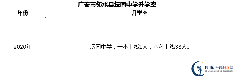 2024年廣安市鄰水縣壇同中學升學率怎么樣？