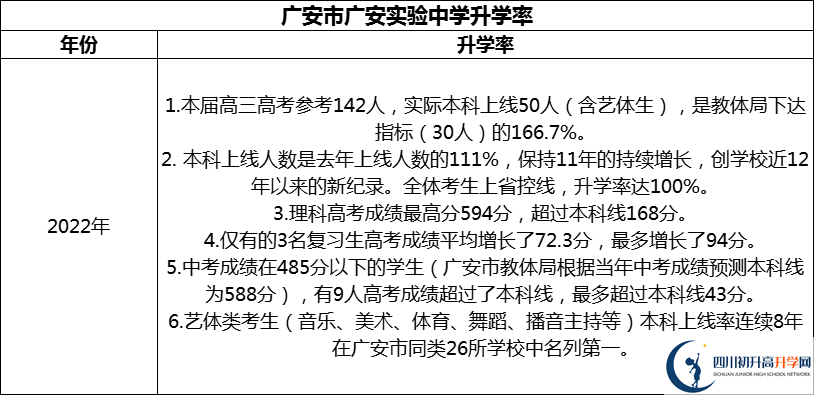 2024年廣安市廣安實驗中學(xué)升學(xué)率怎么樣？
