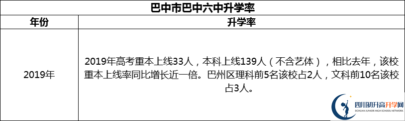 2024年巴中市巴中六中升學(xué)率怎么樣？