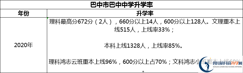 2024年巴中市巴中中學(xué)升學(xué)率怎么樣？