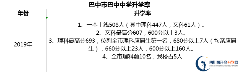 2024年巴中市巴中中學(xué)升學(xué)率怎么樣？