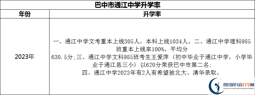 2024年巴中市通江中學升學率怎么樣？