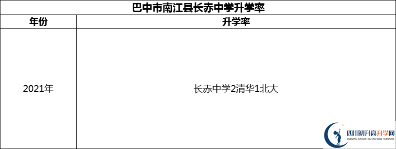 2024年巴中市南江縣長(zhǎng)赤中學(xué)升學(xué)率怎么樣？