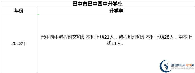 2024年巴中市巴中四中升學(xué)率怎么樣？