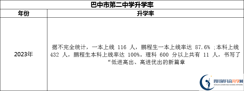 2024年巴中市第二中學(xué)升學(xué)率怎么樣？