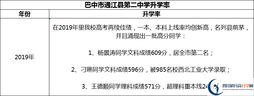 2024年巴中市通江縣第二中學(xué)升學(xué)率怎么樣？