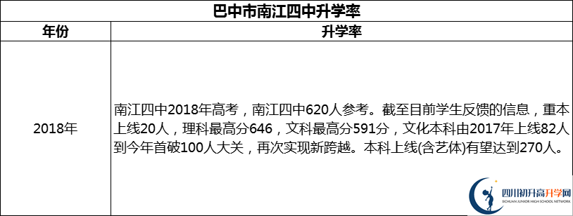 2024年巴中市南江四中升學(xué)率怎么樣？