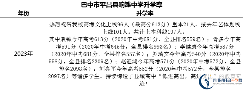 2024年巴中市平昌縣響灘中學(xué)升學(xué)率怎么樣？