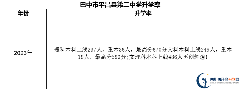 2024年巴中市平昌縣第二中學(xué)升學(xué)率怎么樣？