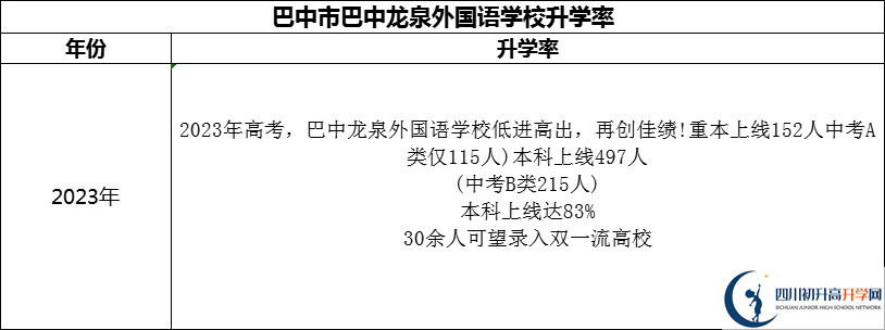 2024年巴中市巴中春蕾國際學(xué)校升學(xué)率怎么樣？