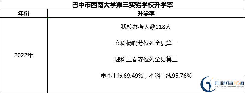 2024年巴中市西南大學(xué)第三實(shí)驗(yàn)學(xué)校升學(xué)率怎么樣？