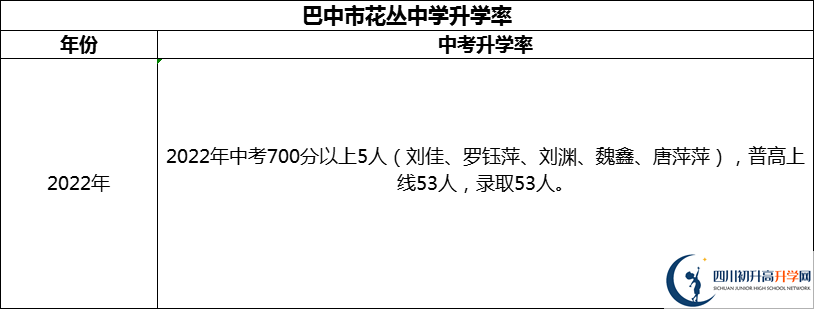 2024年巴中市花叢中學(xué)升學(xué)率怎么樣？